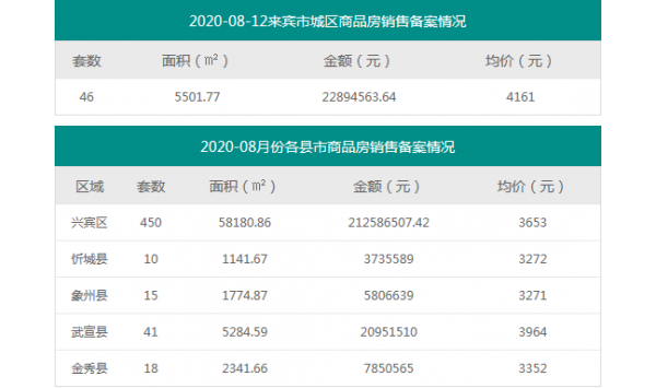2020年08月12日许昌市新房销售备案46套，总面积5501.77㎡
